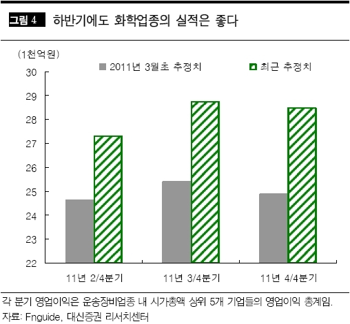 외국인 입맛 화학주에 쏠린다