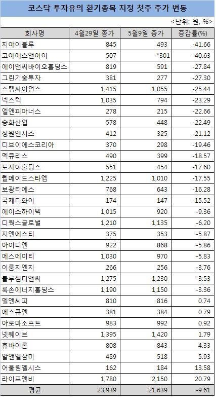 환기종목 지정 첫주 10% 하락