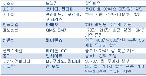 국산·수입차 6월 판매조건 종합해 보니…