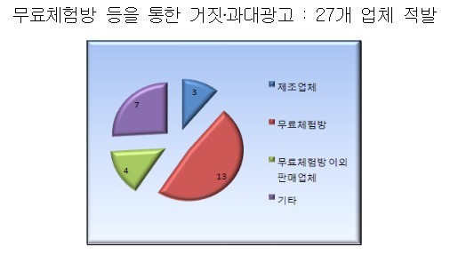 식약청, 의료기기 거짓광고 70개 업체 적발