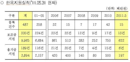 <구호만 요란한 한옥르네상스> 한옥지원 구호는 거창한데...
