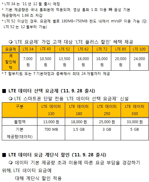 SK텔레콤 LTE요금제 7종 도입