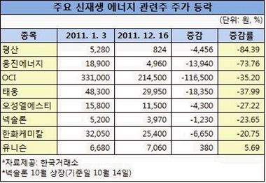 신재생 에너지株, 내년엔 살아날까?