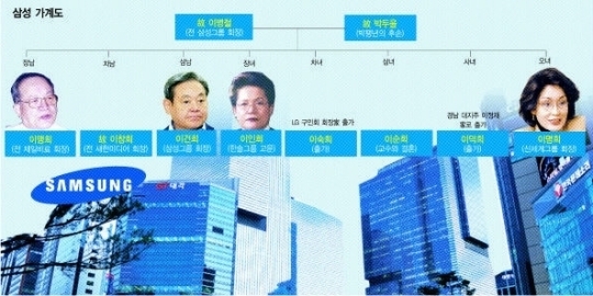 이건희 회장 궁지에 몬 이맹희ㆍ이숙희…다른 형제들은?