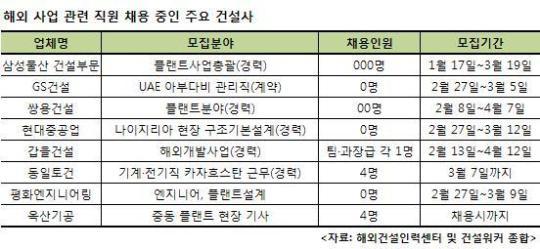 해외공사 현장 일손이 딸리네..건설사업계,고급 인력 찾기 혈안
