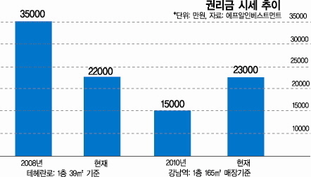 테헤란로 상권 지고, 강남대로 상권 뜬다