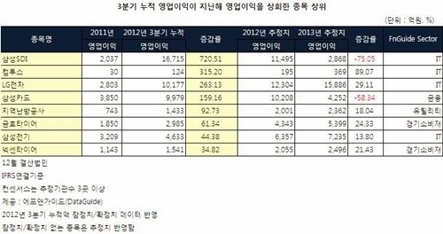 불황에 웃는 기업들 비결 봤더니… 펀더멘털이 강했다