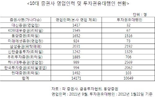 증권사 영업맨 퇴출·‘대행인’ 대체…“새 정부 일자리 창출에 역행”
