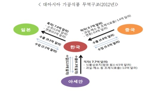 “우리 먹거리수출, 아시아인의 입맛을 사로잡다”