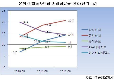 종합사 뜨고 전업사 지고…온라인 車보험 판도 역전