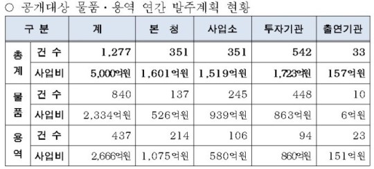 서울시 5000억원 규모 물품·용역 발주계획 3일 공개