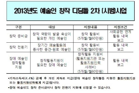 월 60만원씩 지원 예술인창작 디딤돌 2차 사업 신청하세요