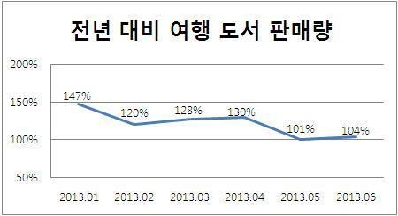 자유여행 늘자 여행서적 판매 쑥쑥