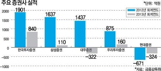 실적1위 한국투자증권 지점 2곳 통합…업계 긴장감 고조