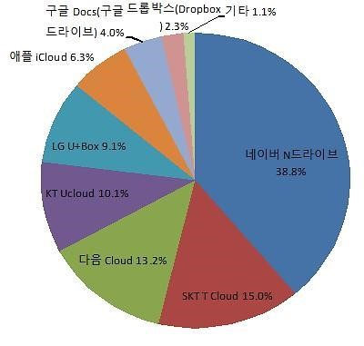 클라우드 서비스 점유율 네이버 38.8%ㆍSK텔레콤 15%ㆍ다음 13.1%