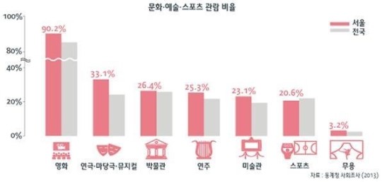 서울시민 10명 중 7명 1년에 한 차례 이상 문화예술ㆍ스포츠 관람