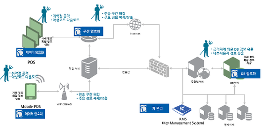 펜타시큐리티, POS 암호화 솔루션 디아모 포 POS 출시