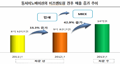전경련 경영자문단 조언 받으니 “매출액 쑥쑥”… 대상기업 200개로 확대