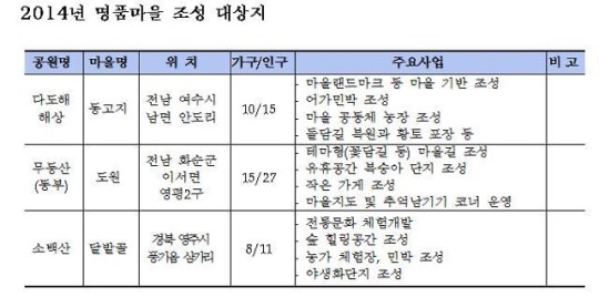 2014년 국립공원 명품마을에 전남 동고지·도원마을 등 3곳 선정