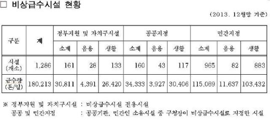 서울시, 비상급수시설 1286곳 관리실태 점검
