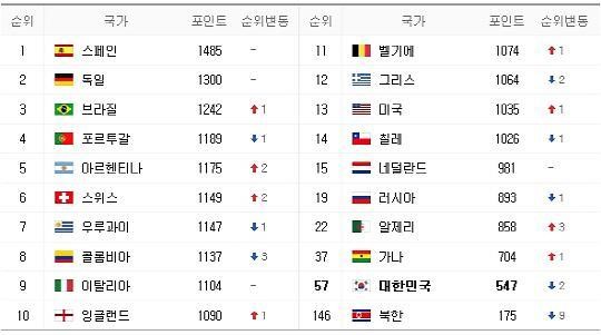 [브라질 월드컵] FIFA 랭킹 1위 스페인 "가나는 37위…한국은 밑에서 몇 위?