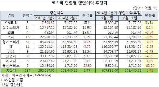 2분기 영업익 예상치 뚝… 실적쇼크 우려주는?