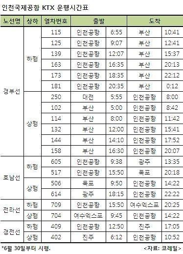 코레일 30일부터 인천공항 KTX 하루 20회 운행