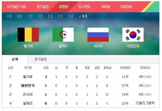 [브라질 월드컵] H조 순위는?…'무승부' 대한민국 러시아 공동 2위