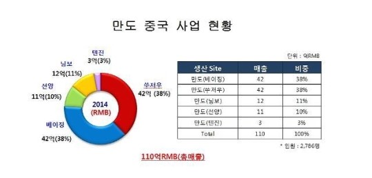“만도, 2018년 중국 매출 3조6000억원 달성”