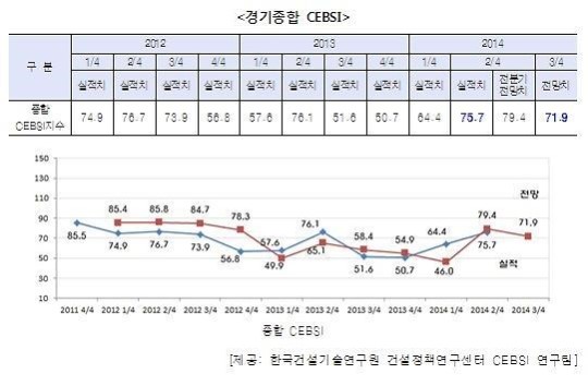 건설엔지니어링 CEBSI 3분기 연속 상승에도 체감경기는 부정적
