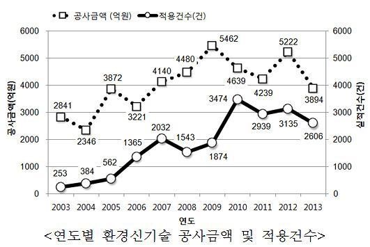 환경신기술 공사 줄어…중소기업 기술은 약진
