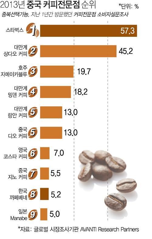 [클릭! 중국비즈(19)] 차(茶)의 나라는 옛말...중국 이제 커피 마신다
