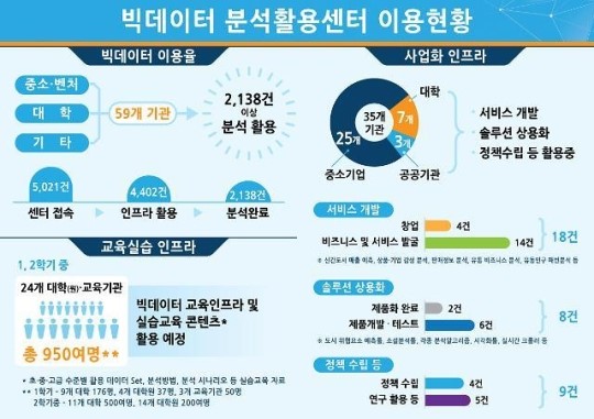 빅데이터 효과있다 … 10개월간 빅데이터분석활용센터 접속건수 5000건 이상