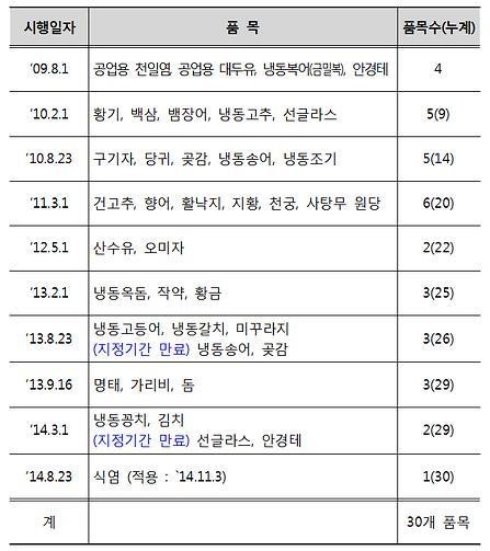 관세청, 수입식용 천일염 유통이력관리대상 지정…원산지 허위 차단