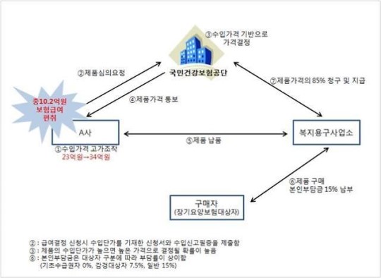 노인복지용구 보조금 43억 꿀꺽…부정수급 수입상 적발