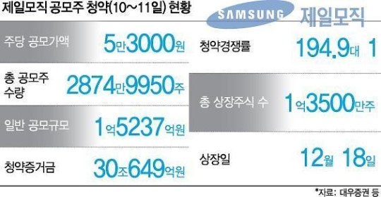 제일모직 공모주 청약광풍 예금ㆍ부동산까지 담보로…