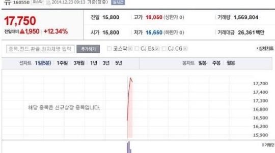 넥스트엔터테인먼트월드, 상장 첫날 10%이상 급등 출발