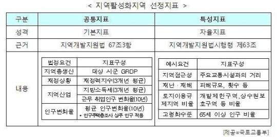 내년부터 낙후도 심한 지역 차등·우선 지원… 투자선도지구 3곳 선정