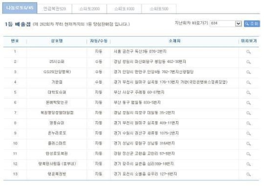 로또 635회 1등 당첨점은 총 13곳…서울은 달랑 한 곳
