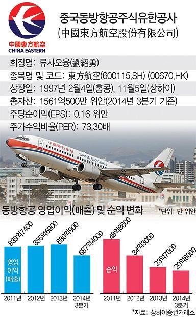 [후강퉁종목 100선(14)] 국제유가 하락, 춘제 타고 날자 중국 동방항공