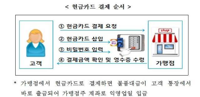 이마트·롯데마트서 현금IC카드로 결제하면 0.5% 캐쉬백