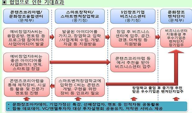 중기청, 문화콘텐츠 산업 활성화 위해 문체부와 협력