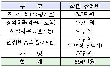 장례비 거품 싹~ 서울시설공단, 착한 장례서비스 개시