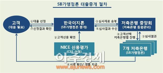 사회적기업 한국이지론(주), SB가맹점론 대출 중개 개시