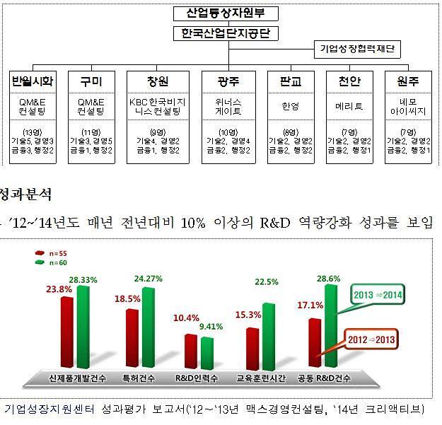 기업성장지원센터 문두드린 A중소기업…실적 증가 뚜렷