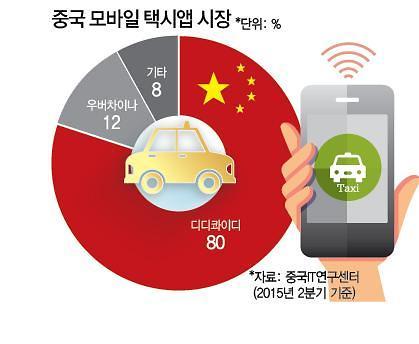 30억달러 끌어모은 디디콰이디…우버와 중국서 쩐의 전쟁