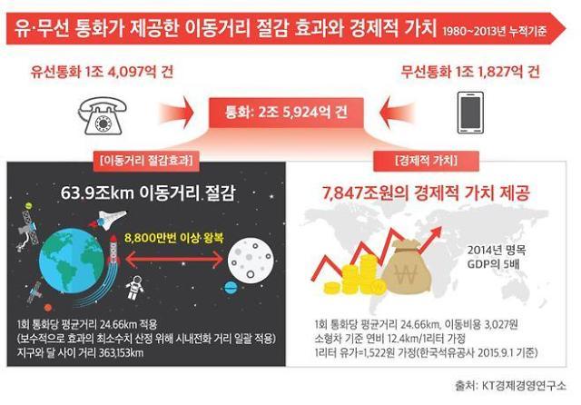 [KT 대한민국 통신 130년] ② 유∙무선 통화로 7800조원 이상 경제가치 창출