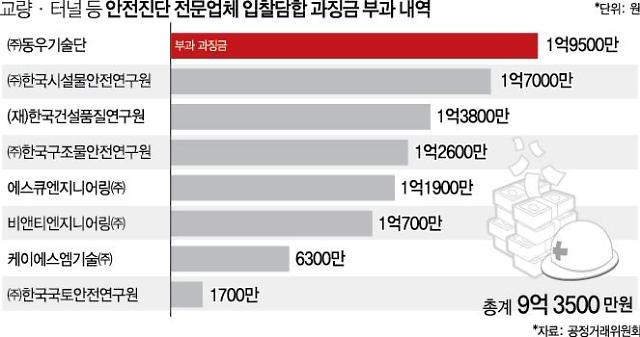 공정위, 안전진단 입찰에 담합한 동우기술단·시설물안전연구원 등 제재