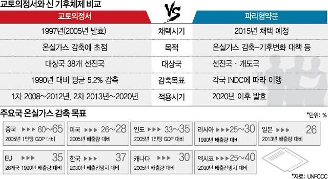 12일의 대장정 기후변화협약총회 개막....포스트 교토의정서 체제