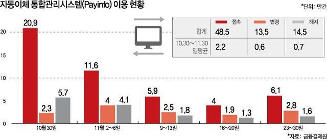 계좌이동제 시행 한 달간 변경·해지 28만건…아직 예열 단계?